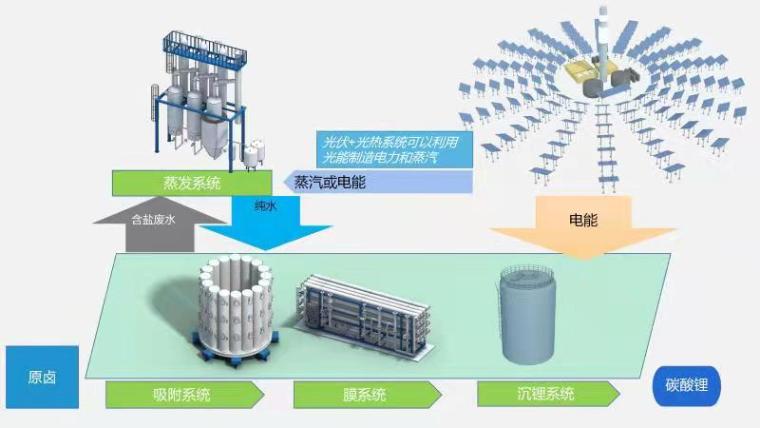 草莓视频污污污污高科鹽湖提鋰工藝圖